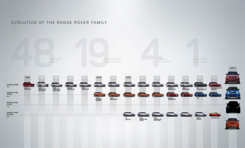 Range Rover Familien-Stammbaum