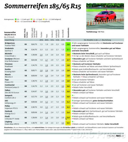 ADAC Reifentest Sommerreifen 185/65 R15